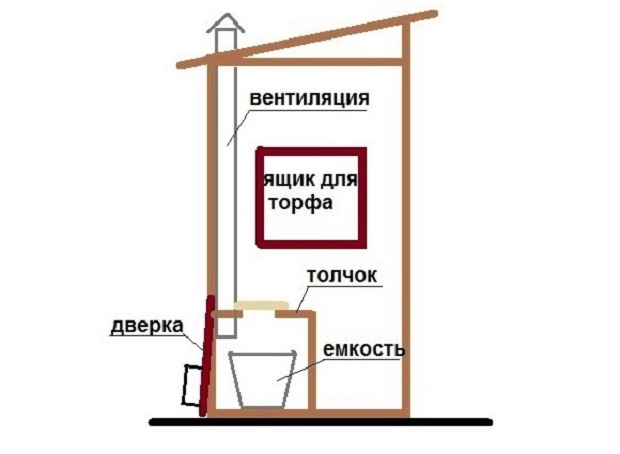 Схема самой простой вентиляции в дачном/сельском туалете