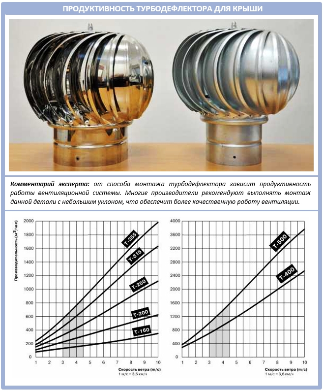 Таблица продуктивности турбодефлектора