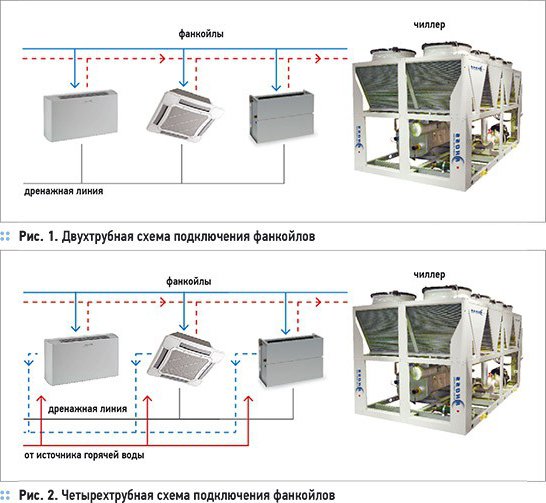 Системы чиллер-фанкойл со склада в Астрахани. Монтаж и обслуживание.