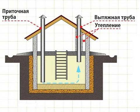 Как устроены вентиляционные шахты на крыше: размеры, высота, преимущества  утепления