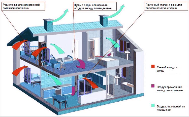 Вентиляция в доме из газобетона: требования, нормы, как сделать