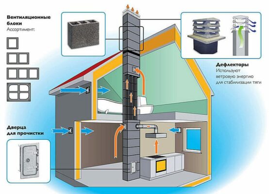 Проверка эффективности вентиляции в доме, в квартире по ГОСТ
